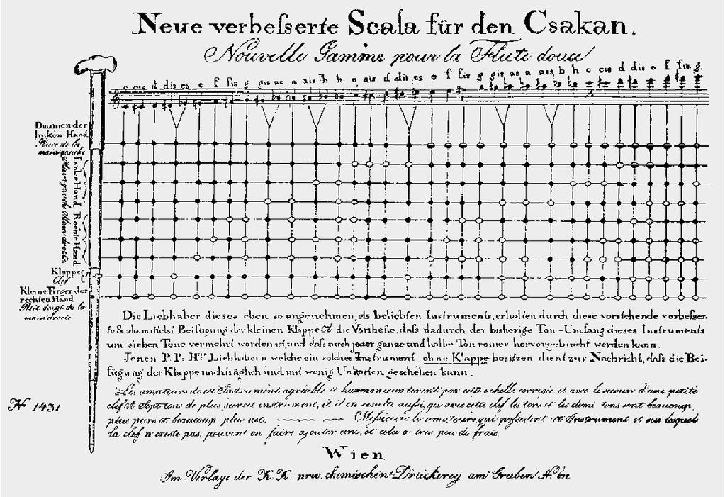 Vyobrazenie hmatových otvorov tradičného čakana vo forme palicovej flauty in: KLINGENBRUNNER, Wilhelm, Neue verbesserte Scala für den Csakan; (reprint: Edition Moeck Nr.