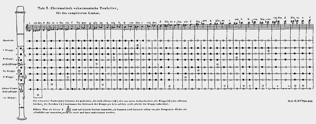 Hmatová tabuľka tzv. komplikovaného čakanu so 7 klapkami, in: KRÄHMER, Johann Ernest: Neuste theoretisch practische Csakan-Schule, op.