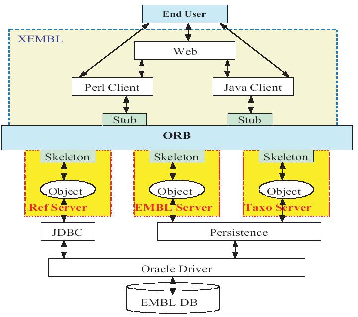 EMBL: E-Service-Architektur UDDI Broker Find SOAP Deploy WSDL Web Service