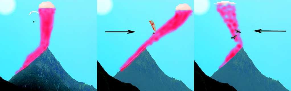 Beim thermischen Fliegen muss der Pilot wissen, woher der Wind kommt. Normalerweise wird im Luv der Berge geflogen.