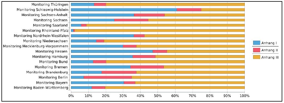 Rückblick zum Berichtsjahr 2015: Deutschlandweiter Vergleich Prozentuale Verteilung der Anhang-Themen I, II, III in Bund und Ländern 11 / 22 Anhang I (9 Geodatenthemen) Anhang II (4 Geodatenthemen)
