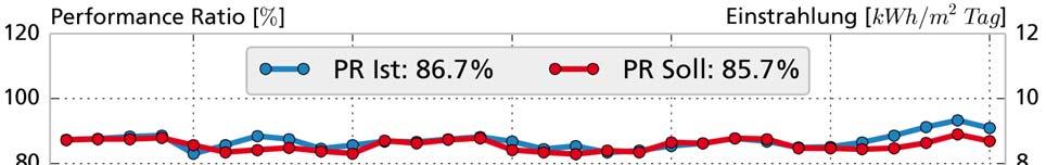 lichen PR-Werte. Die täglichen Einstrahlungssummen am Kraftwerksstandort werden von den blauen Balken widergegeben.