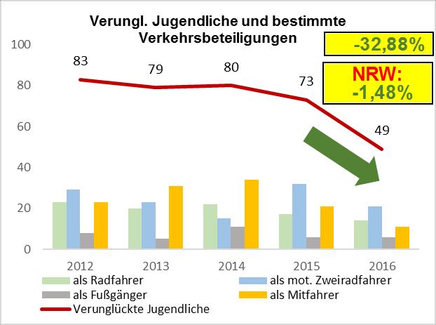 Jugendliche (15 17 Jahre) Die Zahl der verunglückten Jugendlichen sank deutlich von 73 auf 49 (-32,9% / Land NRW: -1,5%).