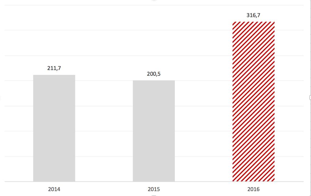 FAQ ENERGIEWENDE IN HESSEN (Stand: Juni 2017) WIE GING DER AUSBAU DER WINDKRAFT VORAN? Im vergangenen Jahr sind so viele Windenergieanlagen in Hessen ans Netz gegangen wie nie zuvor.