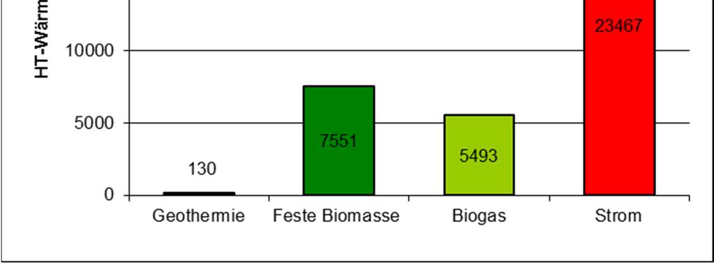 sogar leichte Reserven Hochtemperaturwärme Szenario: Biomasse als