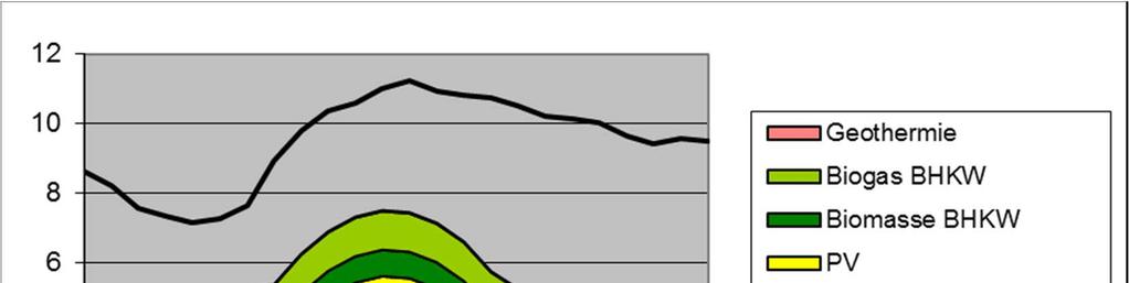 Tagesprofil schwacher Jännertag Szenario: Biomasse als Winterenergie Überschuss am Tag, Mangel am Abend Ausgleich