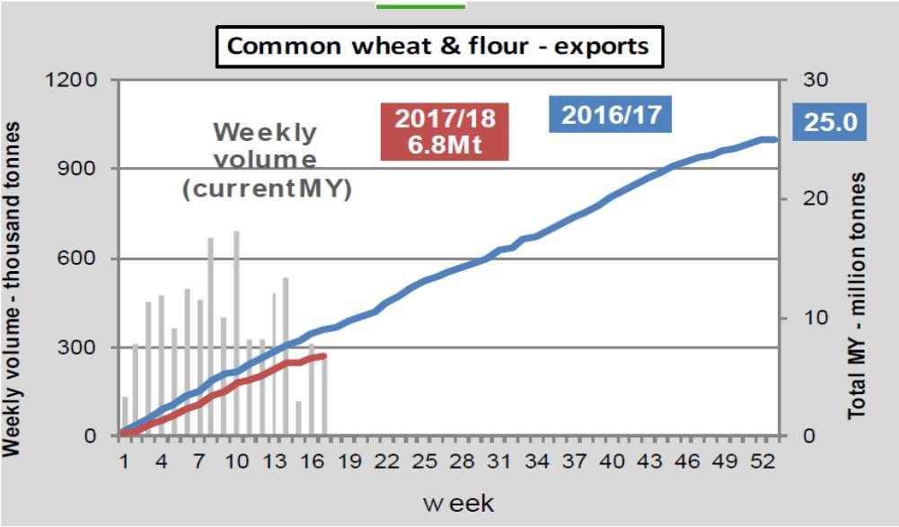 EU Weizen-Export deutlich hinter Vorjahr Quelle: EU Kommission 2.11.