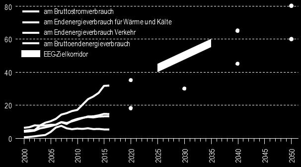 1 Ausgangslage Anteile Erneuerbarer Energien am Energieverbrauch in Deutschland 2000 bis 2016 und Ziele bis 2050 Starker weiterer