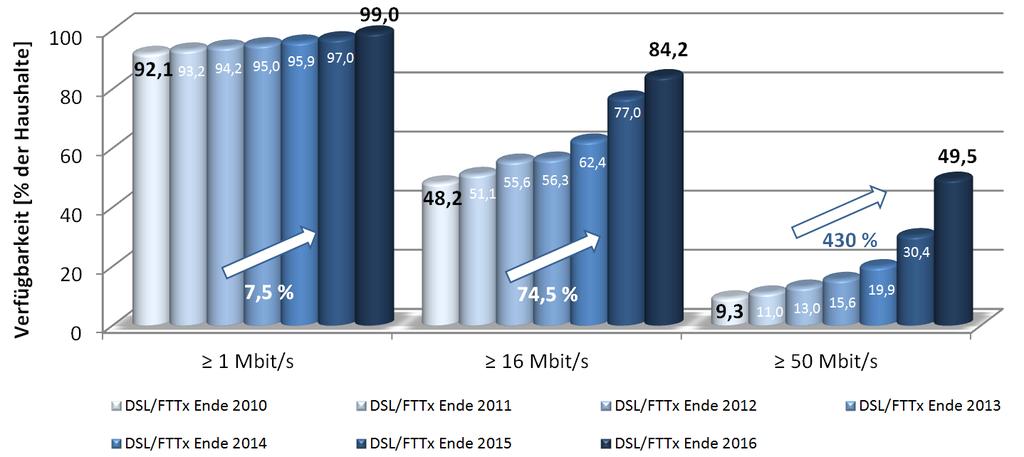 Entwicklung der Breitbandverfügbarkeit in Deutschland Zwischen 2010 und 2016 DSL/FTTx Abbildung 11: Entwicklung