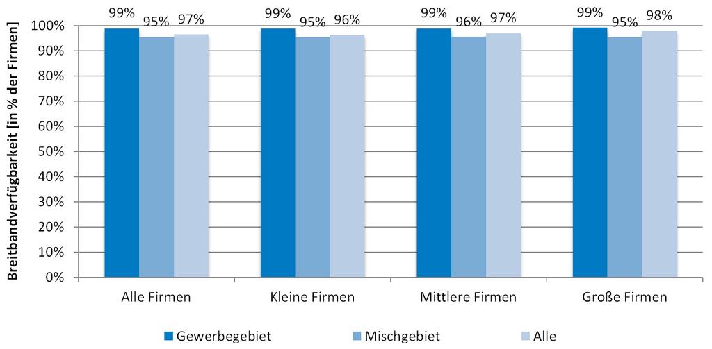 Weitere Analyseergebnisse 3 Weitere Analyseergebnisse 3.1 Gewerbliche Breitbandverfügbarkeit In Deutschland gibt es laut Zahlen der Nexiga GmbH ca. 4,7 Mio. Firmen.