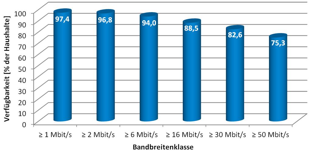 Ergebnisse Privathaushalte Breitbandverfügbarkeit in Deutschland Je Bandbreitenklasse für leitungsgebundene Technologien Abbildung 2: Breitbandverfügbarkeit in Deutschland leitungsgebundene
