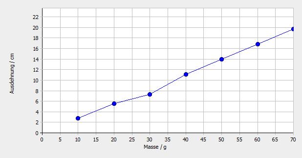 Gekoppeltes Pendel mit measure Dynamics TEP Abbildung 3: Darstellung der Auslenkung der Feder als Funktion der auf ihr wirkenden Masse In Abbildung 3 erkennt man den linearen Zusammenhang zwischen