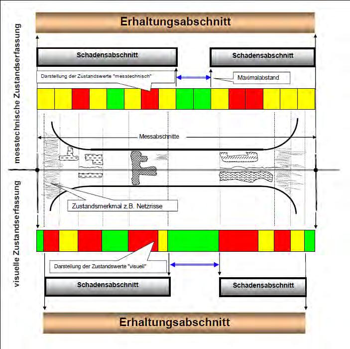 Operativ - Strategisch Netz + Bestand Operatives Erhaltungsmanagement ZEB Homogene