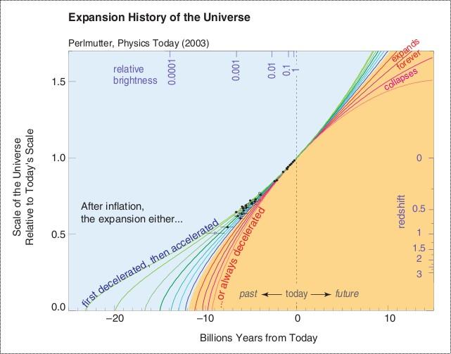 Unabhängige Beobachtungen zeigen beschleunigte Expansion Schon vor der WMAP-Messung zeigte sich bei der Messung von Supernovae