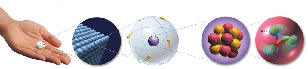 Der Aufbau der (normalen) Materie Substanz Atom Elementarteilchen
