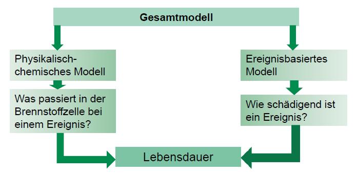Herangehensweise: 2 sich ergänzende Prognosemodelle Systematische Untersuchung einzelner