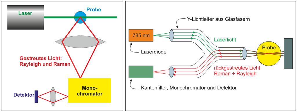 Abb. 2: Schematische Darstellung von zwei Raman-Spektrometerarchitekturen. Links: klassisches Spektrometer in 90 -Konfiguration mit Laser, Probe, Monochromator und Detektor.