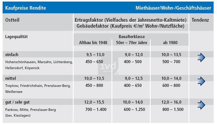 Beispiel Ertrags- und Gebäudefaktoren (IVD) Berlin Bsp.