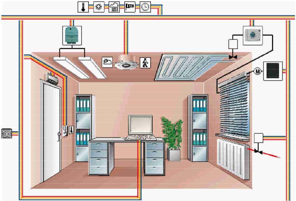 Standardbüro: Funktionen Raumtemperaturregelung Frostschutz, Sollwertverst. Anwesenheitsgesteuert Fensterkontakt Licht manuell, Sollwert Lichtreg.