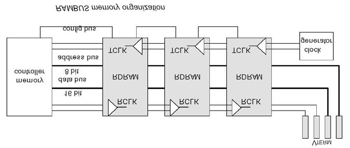 DDR-SDRAM (Double Data Rate) SDRAM bei dem sowohl bei der steigenden als auch bei der fallenden Flanke des Taktes ein Datentransfer stattfindet. Derzeit 166MHz Taktfrequenz 333M Transfers/Sekunde.