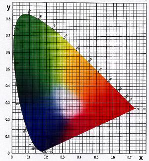 Bestimmung des bi-spektralen Strahldichtefaktors β(µ,λ) aus den Messdaten für Probe und Reflexionsstandard