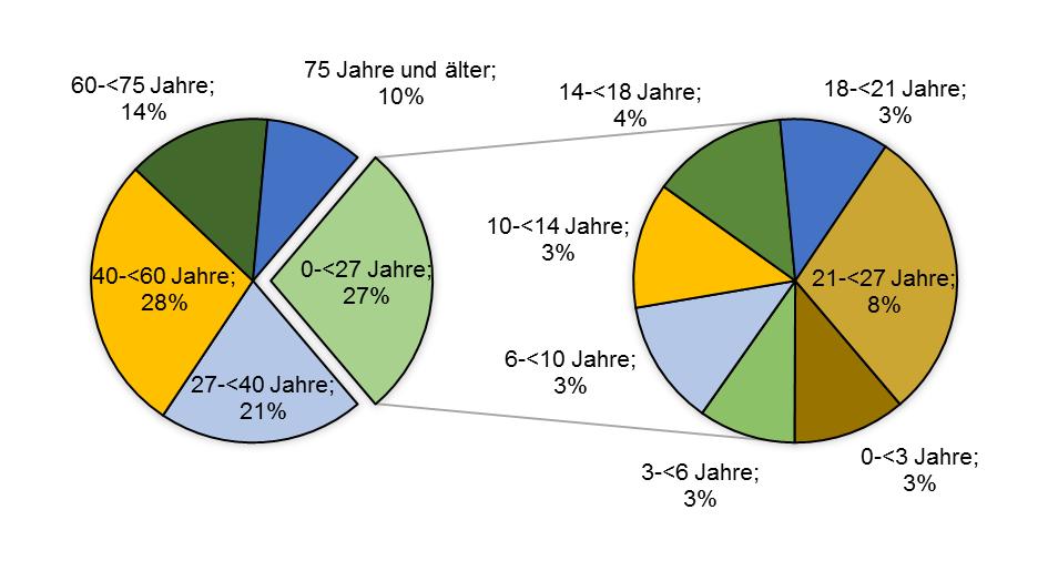 Abbildung 4: Altersgruppenverteilung (in %) junger Menschen in der Stadt Ingolstadt (Stand: 31.12.