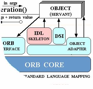 Beispiel: Benutzerdatenbank UnixUserHome- Servant JDBC-Treiber PostgreSQL- Datenbank Object Adapter