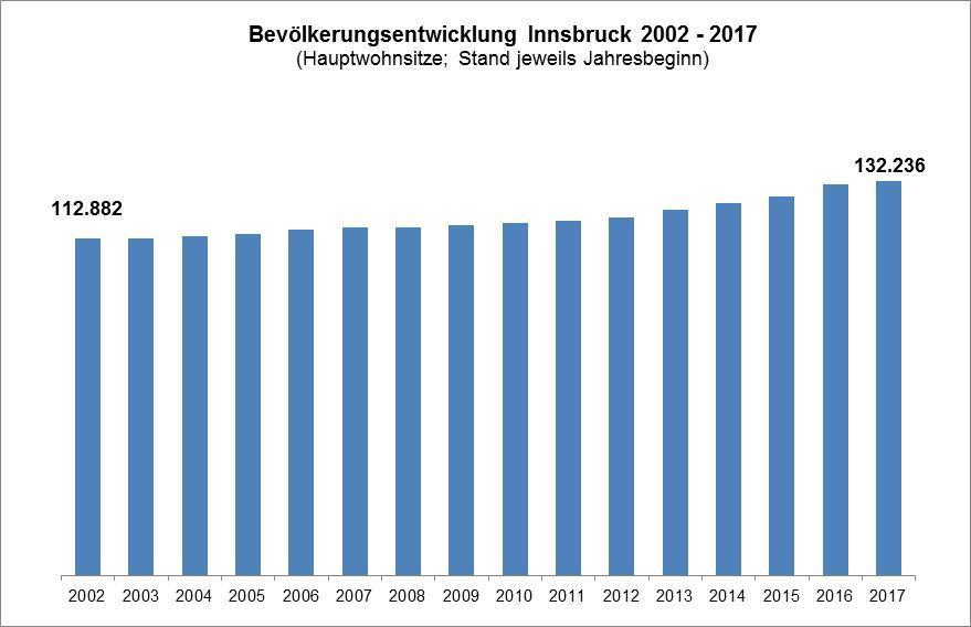 Phase der Stagnation Phase des Wachstums Quelle: Statistik Austria, Bevölkerung zum