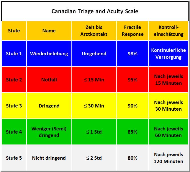 Canadian Triage and