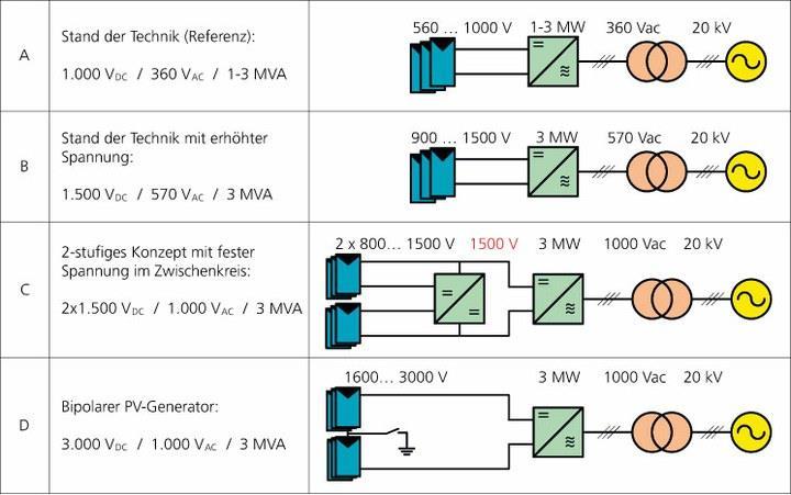 Geläufige Kraftwerkskonzepte Reduzierung des Stroms nach dem Wechselrichter 12 / 19 Abb. 3: Übersicht der untersuchten Kraftwerkskonzepte mit einem DC-Spannungsniveau von 1000 V bis +/- 1500 V.