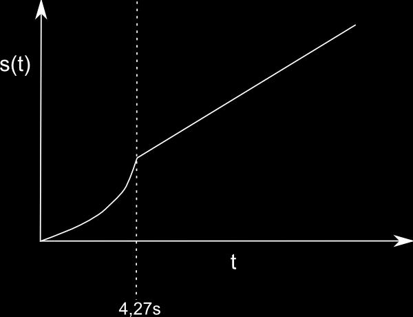 Abbildung 2: Streckendiagramm Abbildung : Geschwindigkeitsdiagramm