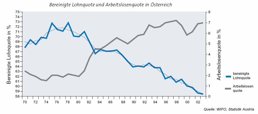 Ber. Lohnquote und Arbeitslosenquote in Österreich, in % des Volkseinkommens Quelle: Bericht über die