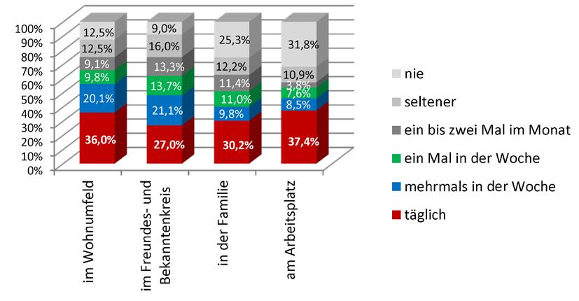 der Befragten (57,6%) täglich auf die eine oder andere Weise mit ÖsterreicherInnen zusammen. Abbildung 3. Wie oft treffen Sie mit Österreichern zusammen?