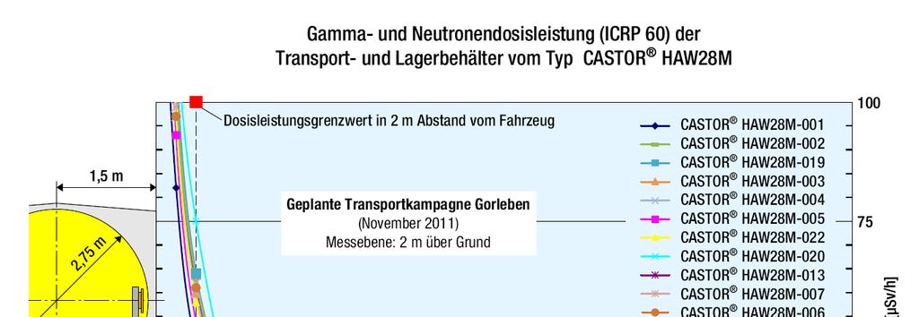 Castor-Transporte : aus : Gesellschaft für