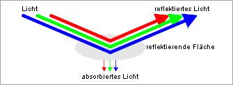 Lichtausbreitung Farben