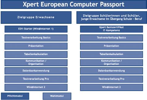 Xpert - Europäischer Computer Pass Xpert ist ein von den Volkshochschulen entwickeltes, europaweit einheitliches Lehrgangs- und Prüfungssystem.
