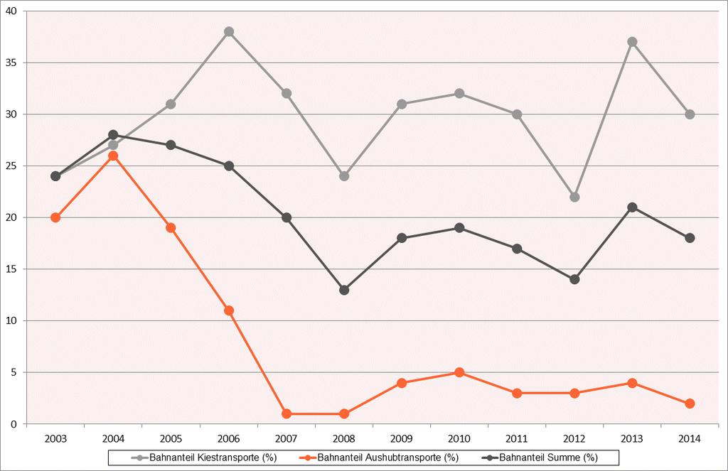 Bahnanteile (ganzer Kanton) Bahnanteil Kiestransporte (%) Bahnanteil Aushubtransporte (%) 2008 2009 2010