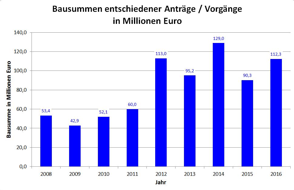 ) über die in der Bauordnungsabteilung des Stadtbauamtes Landau entschieden wurde. Nach einem Rückgang 2015 ist im Jahr 2016 wieder ein Anstieg von knapp 4% gegenüber dem Vorjahr zu verzeichnen.