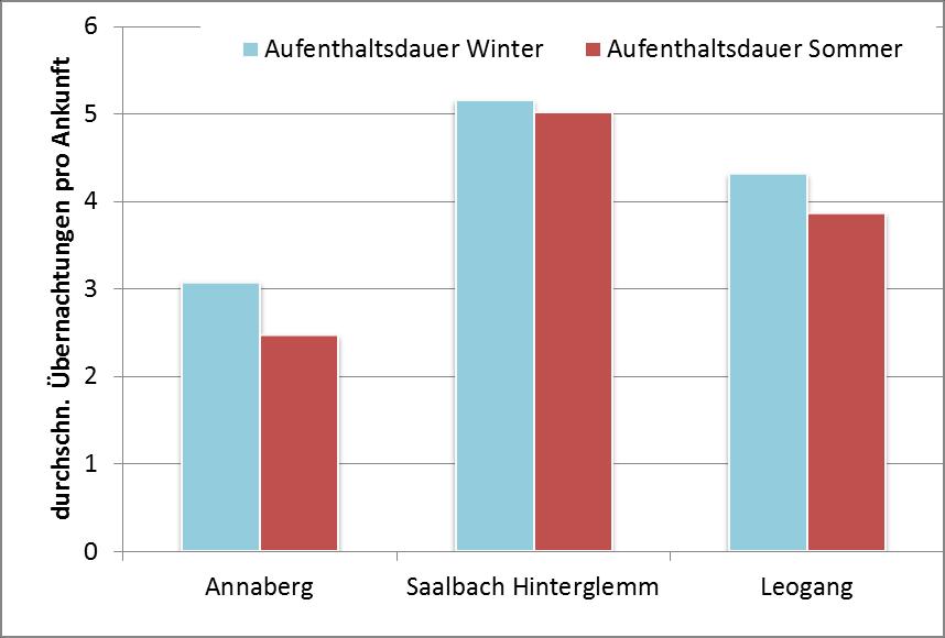 österreichische Gästesegment ausgerichtet. Im Winter lag der Anteil der ausländischen Gäste bei 23%, im Sommer nur bei 7%.