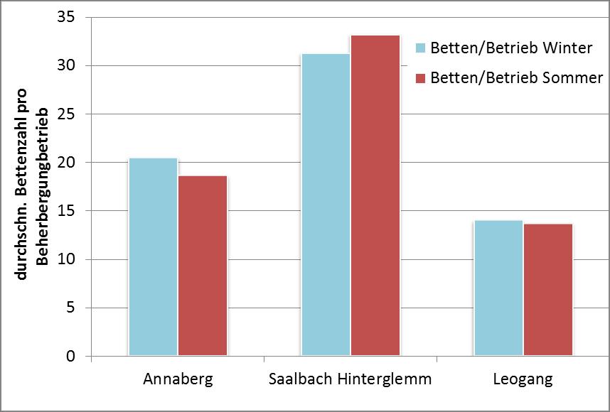 eine bessere Auslastung erzielen als Saalbach-Hinterglemm mit 24% Leogang weist aufgrund seiner ausgeglicheneren Saisonen auch im Sommer eine Auslastung von 38% auf.