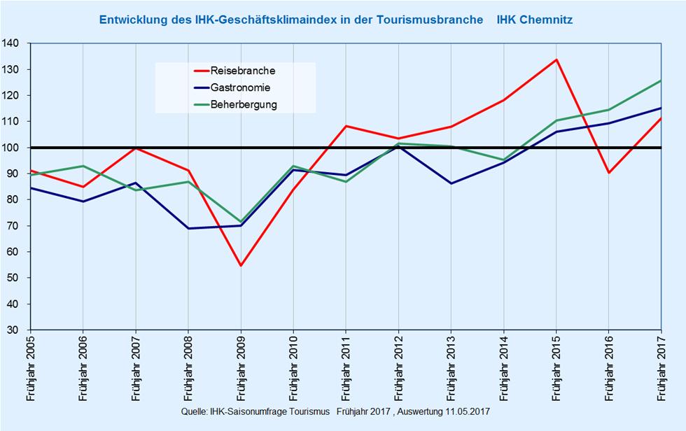 Tourismusbarometer steigt weiter Kurzes Stimmungsbild bei Hotel- und Gaststättenbetrieben sowie Reiseunternehmen der IHK Chemnitz Nach der Saisonumfrage Tourismus der IHK Chemnitz im Frühjahr 2017