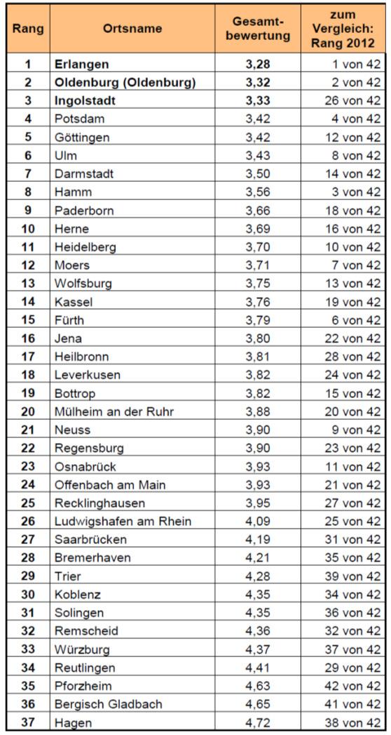 Modal Split-Werte des Fahrrads in MiD-Gemeinden: gute Bedingungen entscheiden noch Luft in Regensburg sehr gut Radfahrbedingungen CHAMPIONS Gesamtbewertung ADFC-Fahrradklimatest 2014 Städte 100.
