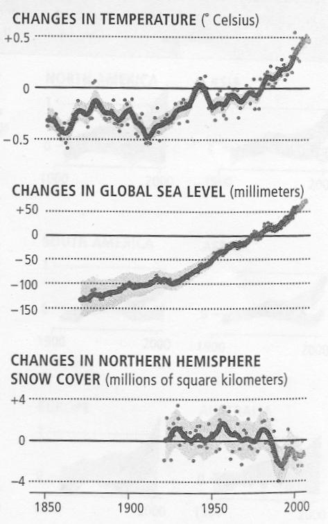 (2) Faktum - Beobachtete Veränderungen im Klimasystem: 11 der letzten 12 Jahre waren die Wärmsten seit Beginn der Aufzeichnungen (1850).