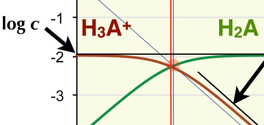 "Grobe" [H + ] = [H 2A] = 10 2.05 Korrekte [H + ] = [H 2A] = 10 2.