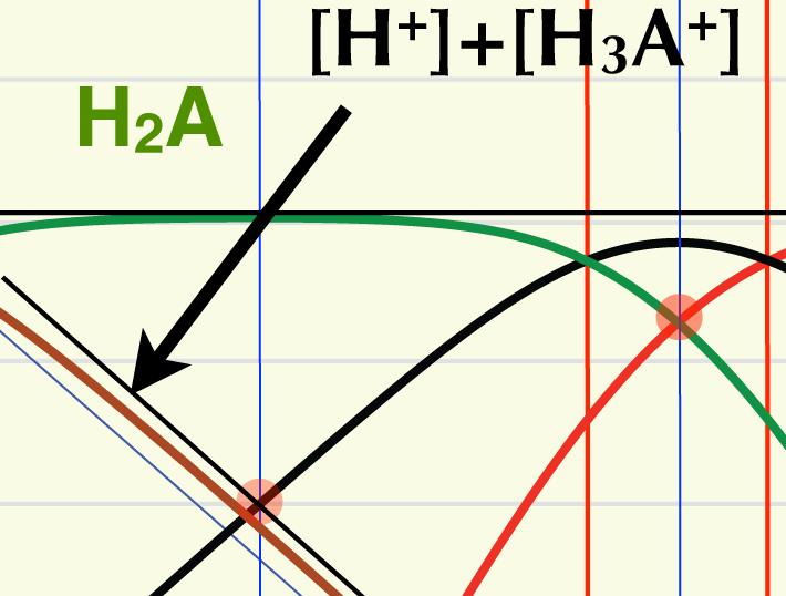[H 2 A] = [A 2 ] Fall c) [H 3 A + ] = [HA ] [H + ] + [H 3 A + ] = [HA ] Fall b) Fall c): HA Protonenherkunftsgleichung: [H + ] = [A 2 ] [H 2 A] 2 [H 3 A + ] + [OH ] Im Existenzbereich von HA (ph = ca.