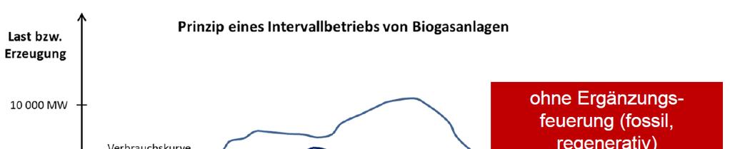 Biogas in Residuallast Bayernplan Quelle: Dr.