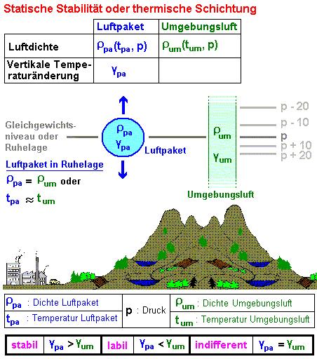 Atmosphärische abgeschlossene kleine Luftvolumen Luftpakete oder Luftquanten genannt - verhalten sich thermodynamisch ähnlich wie Kugeln in der Mechanik.