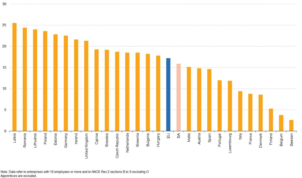 Anteil der Niedriglohnbezieher (2/3 des Medianlohns) in der EU 2014 Unternehmen mit