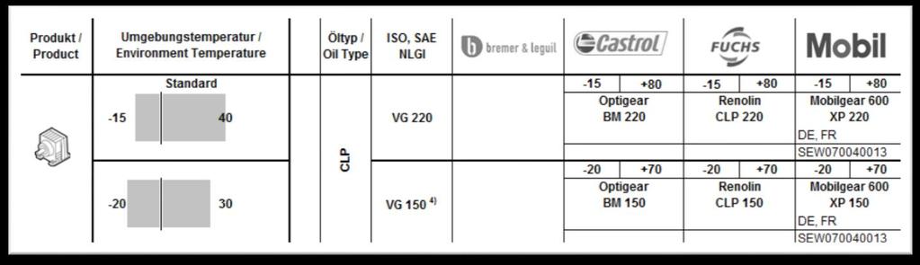 DE Seite 3/18 1. Einleitung / Anwendungsbereich Das vorliegende Dokument beschreibt die freigegebenen/empfohlenen Schmierstoffe für SEW-EURODRIVE Getriebebaureihen.