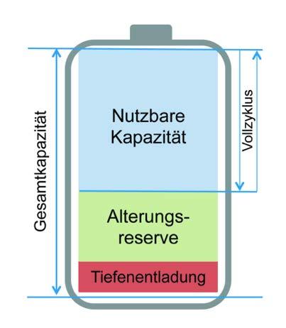 Speicherkapazität Oft wird von Herstellern die Bruttokapazität angegeben, welche für die Nutzung allerdings gar